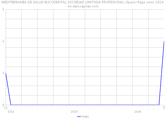 MEDITERRANEA DE SALUD BUCODENTAL SOCIEDAD LIMITADA PROFESIONAL (Spain) Page visits 2024 