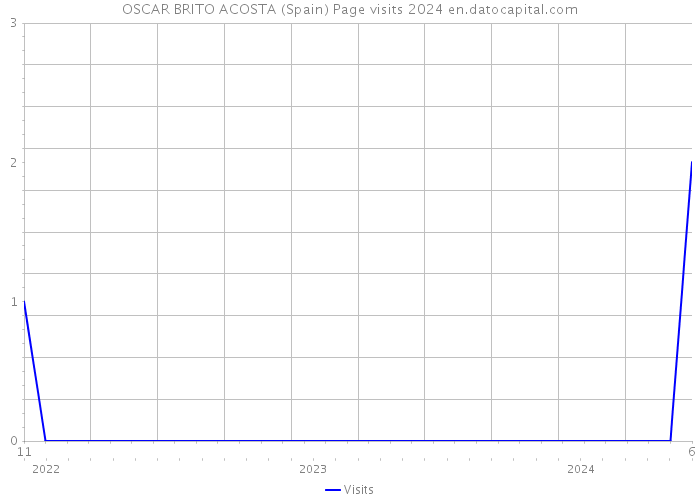 OSCAR BRITO ACOSTA (Spain) Page visits 2024 