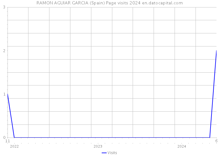 RAMON AGUIAR GARCIA (Spain) Page visits 2024 