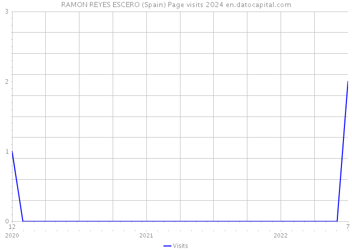 RAMON REYES ESCERO (Spain) Page visits 2024 