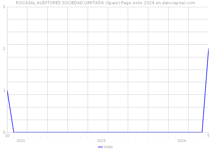 ROCASAL AUDITORES SOCIEDAD LIMITADA (Spain) Page visits 2024 