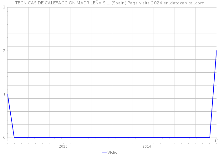 TECNICAS DE CALEFACCION MADRILEÑA S.L. (Spain) Page visits 2024 