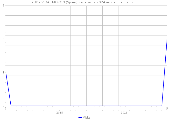 YUDY VIDAL MORON (Spain) Page visits 2024 