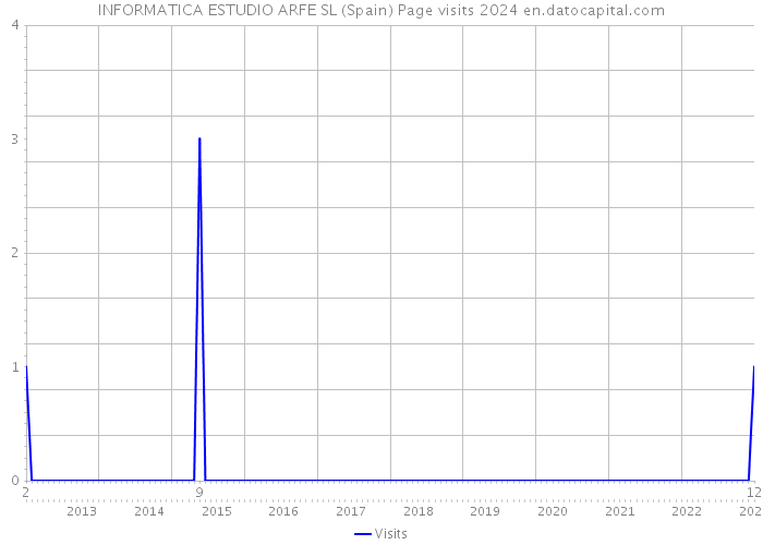 INFORMATICA ESTUDIO ARFE SL (Spain) Page visits 2024 