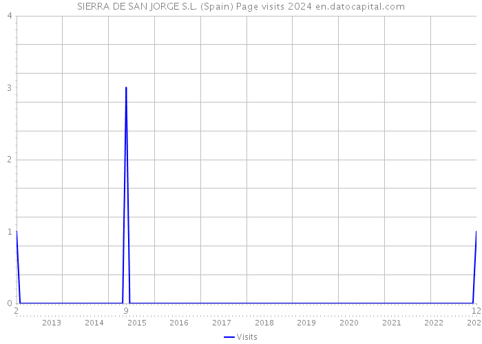 SIERRA DE SAN JORGE S.L. (Spain) Page visits 2024 