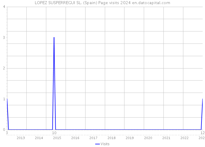 LOPEZ SUSPERREGUI SL. (Spain) Page visits 2024 