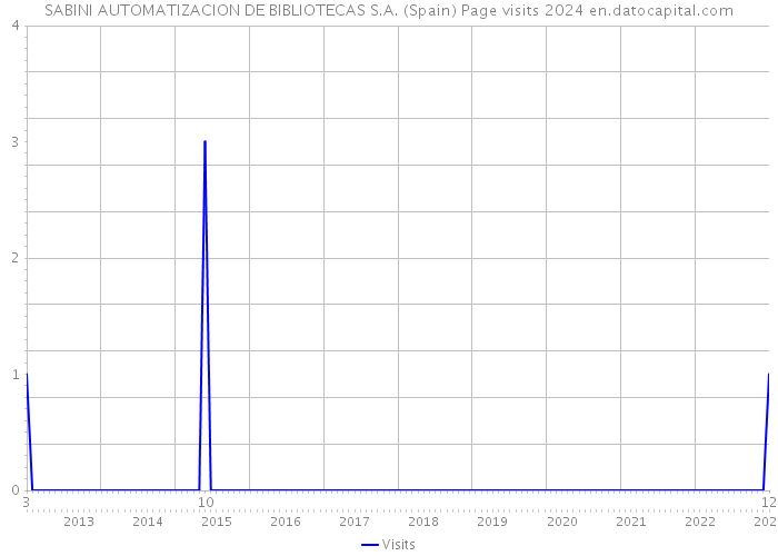 SABINI AUTOMATIZACION DE BIBLIOTECAS S.A. (Spain) Page visits 2024 