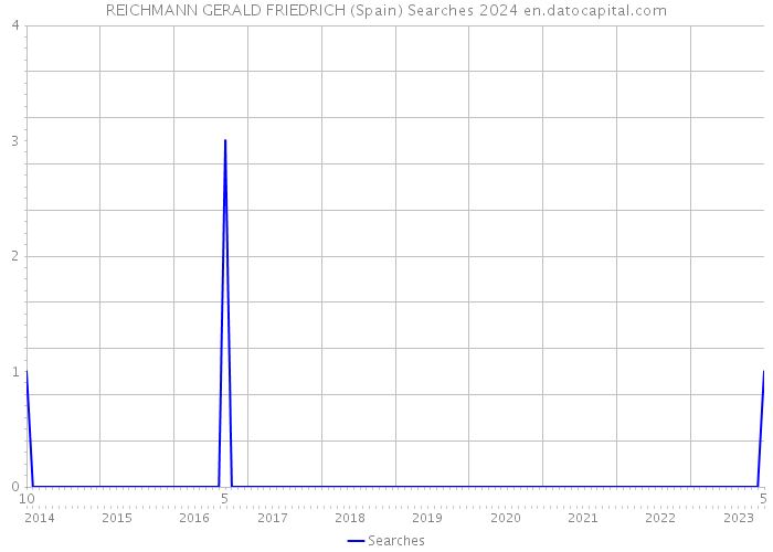 REICHMANN GERALD FRIEDRICH (Spain) Searches 2024 