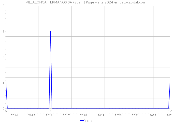VILLALONGA HERMANOS SA (Spain) Page visits 2024 