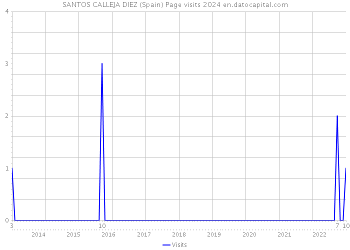 SANTOS CALLEJA DIEZ (Spain) Page visits 2024 
