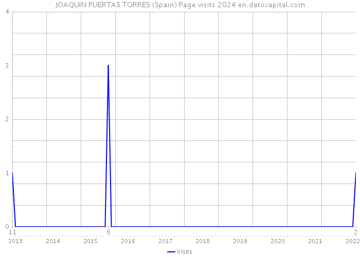 JOAQUIN PUERTAS TORRES (Spain) Page visits 2024 