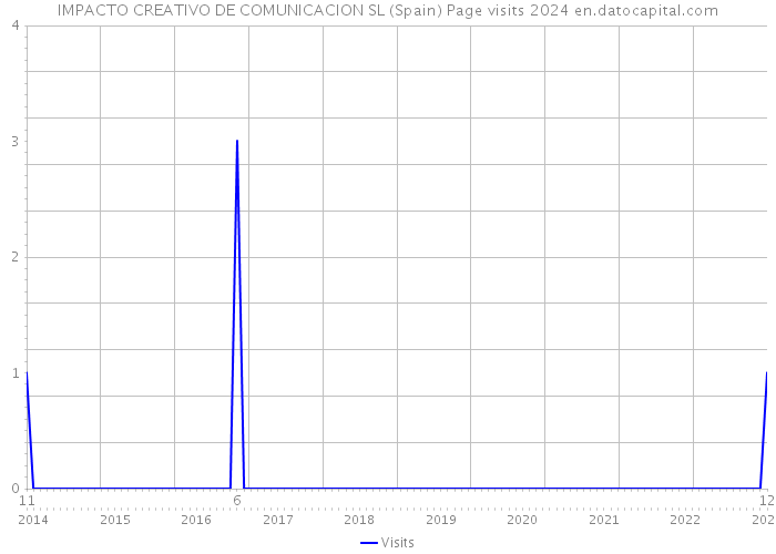 IMPACTO CREATIVO DE COMUNICACION SL (Spain) Page visits 2024 
