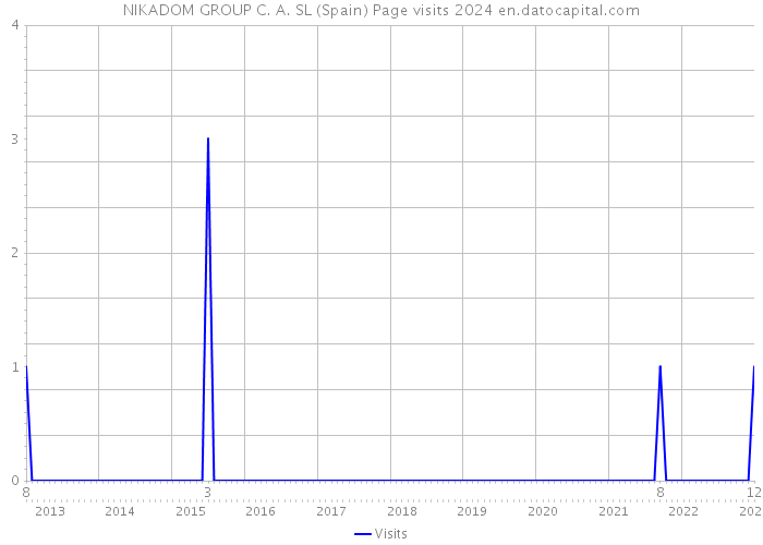 NIKADOM GROUP C. A. SL (Spain) Page visits 2024 