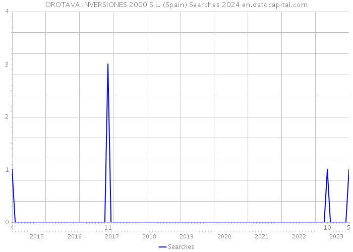 OROTAVA INVERSIONES 2000 S.L. (Spain) Searches 2024 