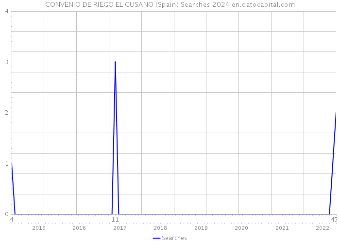 CONVENIO DE RIEGO EL GUSANO (Spain) Searches 2024 