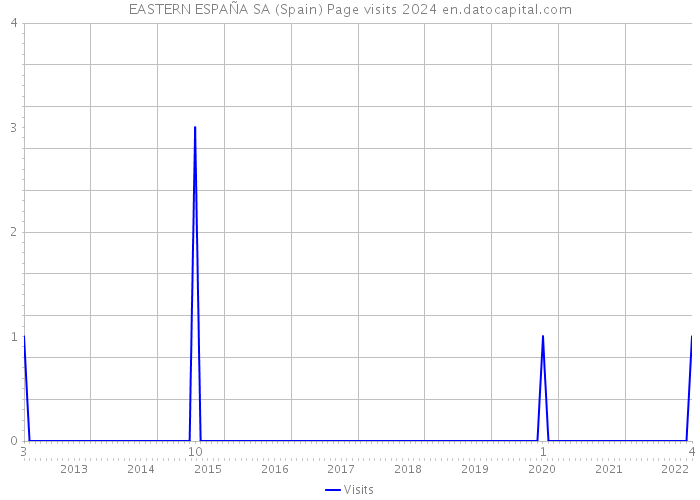 EASTERN ESPAÑA SA (Spain) Page visits 2024 