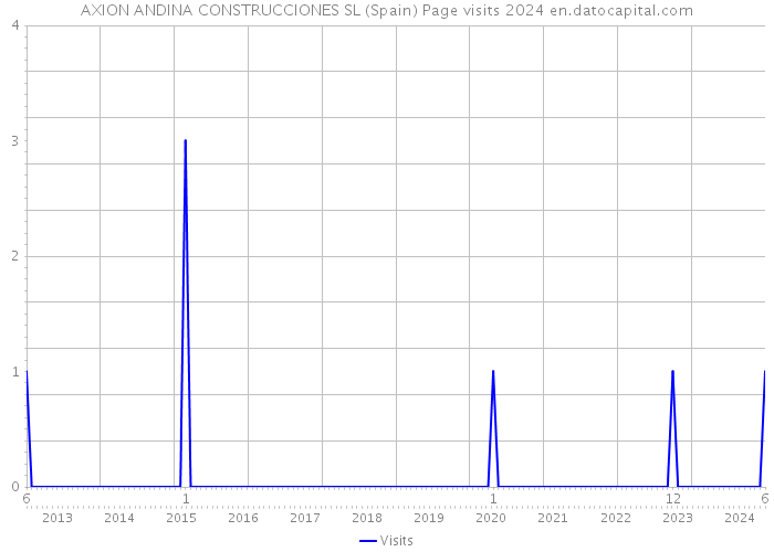 AXION ANDINA CONSTRUCCIONES SL (Spain) Page visits 2024 