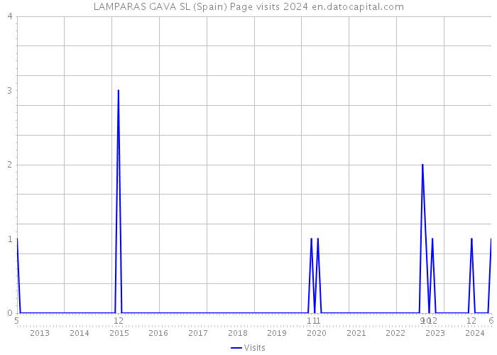 LAMPARAS GAVA SL (Spain) Page visits 2024 