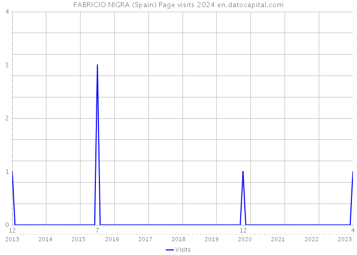 FABRICIO NIGRA (Spain) Page visits 2024 