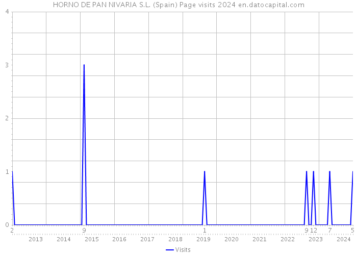 HORNO DE PAN NIVARIA S.L. (Spain) Page visits 2024 