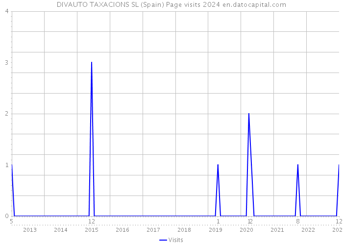 DIVAUTO TAXACIONS SL (Spain) Page visits 2024 