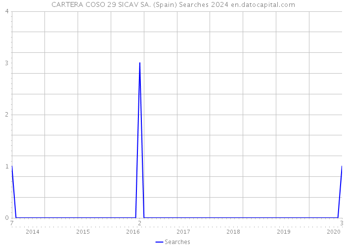 CARTERA COSO 29 SICAV SA. (Spain) Searches 2024 