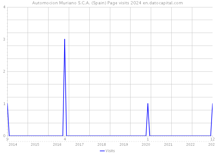 Automocion Muriano S.C.A. (Spain) Page visits 2024 