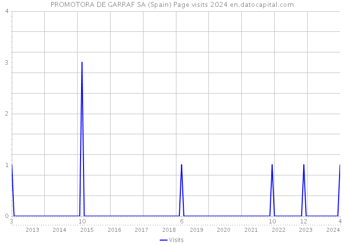 PROMOTORA DE GARRAF SA (Spain) Page visits 2024 