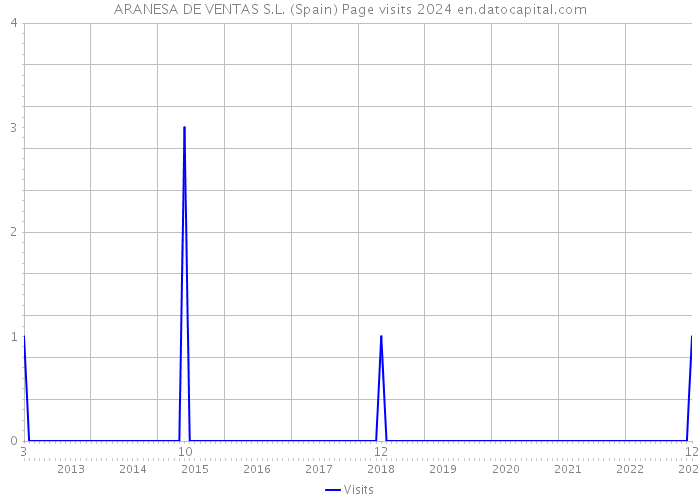 ARANESA DE VENTAS S.L. (Spain) Page visits 2024 