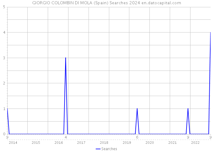GIORGIO COLOMBIN DI MOLA (Spain) Searches 2024 