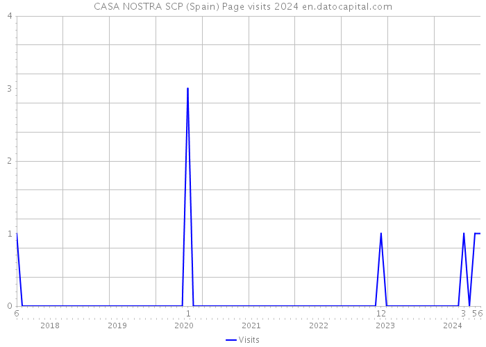 CASA NOSTRA SCP (Spain) Page visits 2024 