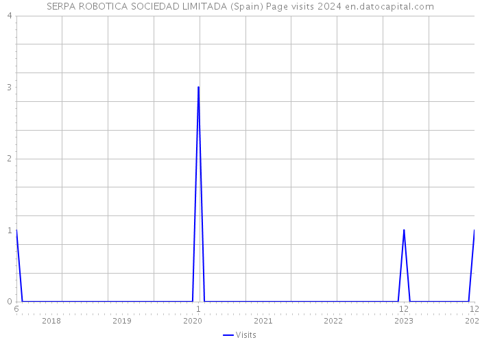 SERPA ROBOTICA SOCIEDAD LIMITADA (Spain) Page visits 2024 
