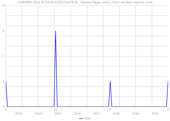 CARMEN VILA & PONS ASSOCIATS SL. (Spain) Page visits 2024 