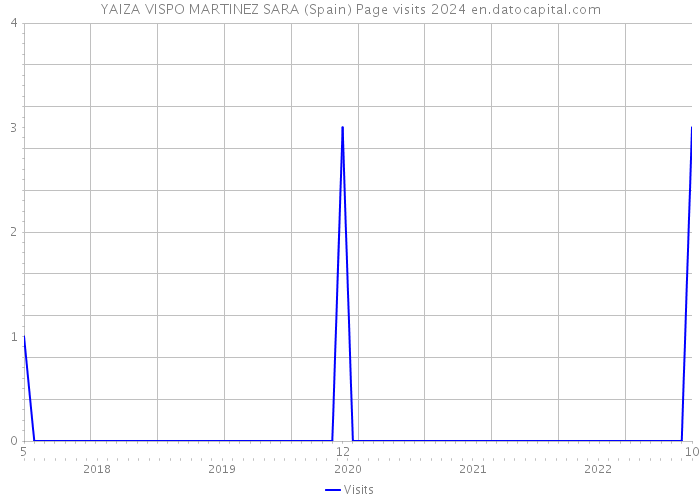 YAIZA VISPO MARTINEZ SARA (Spain) Page visits 2024 