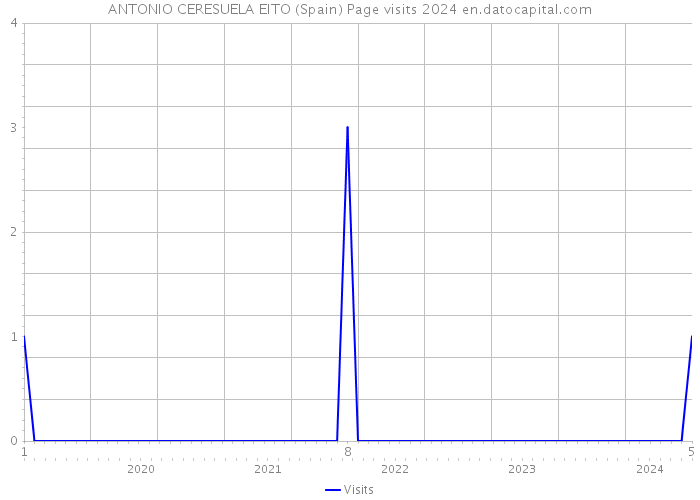 ANTONIO CERESUELA EITO (Spain) Page visits 2024 