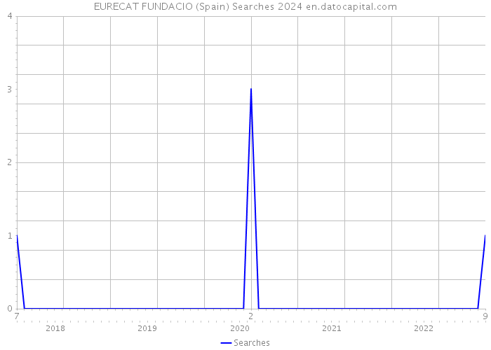 EURECAT FUNDACIO (Spain) Searches 2024 