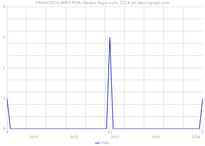 FRANCISCO MIRO FISA (Spain) Page visits 2024 