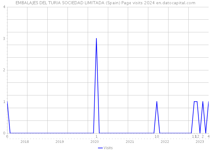 EMBALAJES DEL TURIA SOCIEDAD LIMITADA (Spain) Page visits 2024 