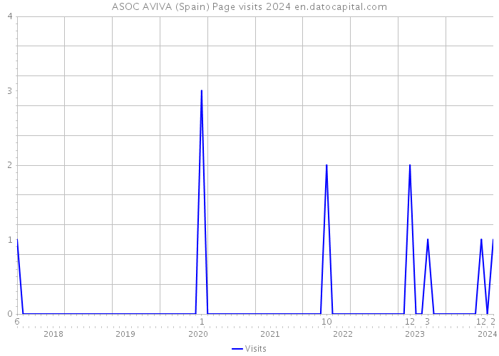 ASOC AVIVA (Spain) Page visits 2024 