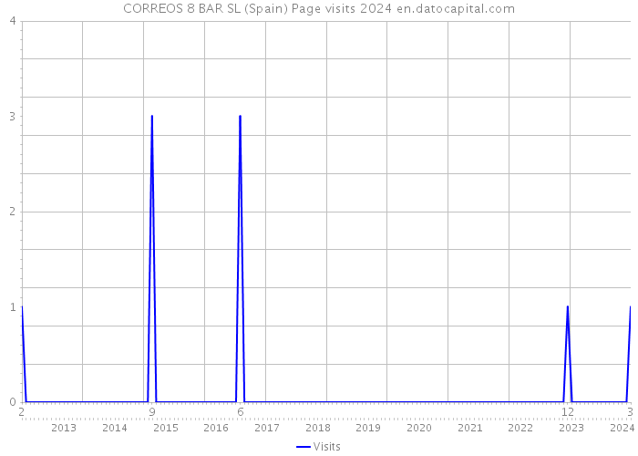 CORREOS 8 BAR SL (Spain) Page visits 2024 