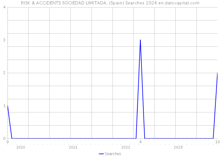 RISK & ACCIDENTS SOCIEDAD LIMITADA. (Spain) Searches 2024 