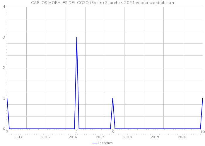CARLOS MORALES DEL COSO (Spain) Searches 2024 