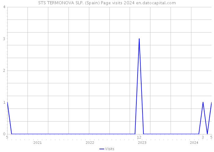STS TERMONOVA SLP. (Spain) Page visits 2024 
