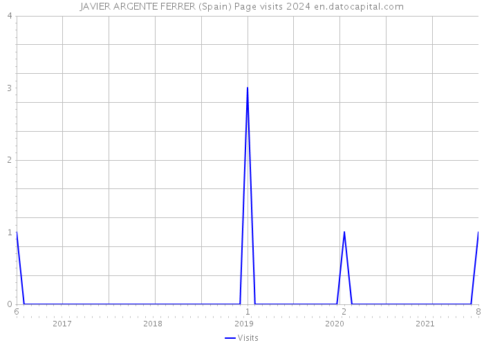 JAVIER ARGENTE FERRER (Spain) Page visits 2024 
