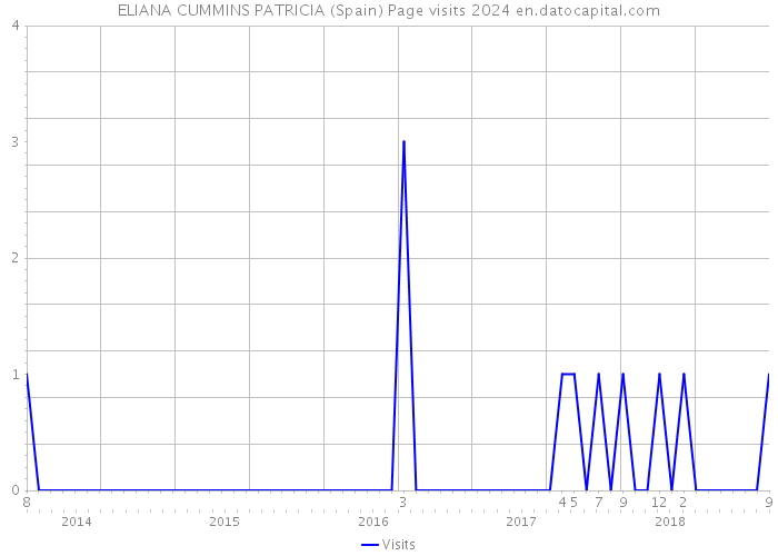 ELIANA CUMMINS PATRICIA (Spain) Page visits 2024 