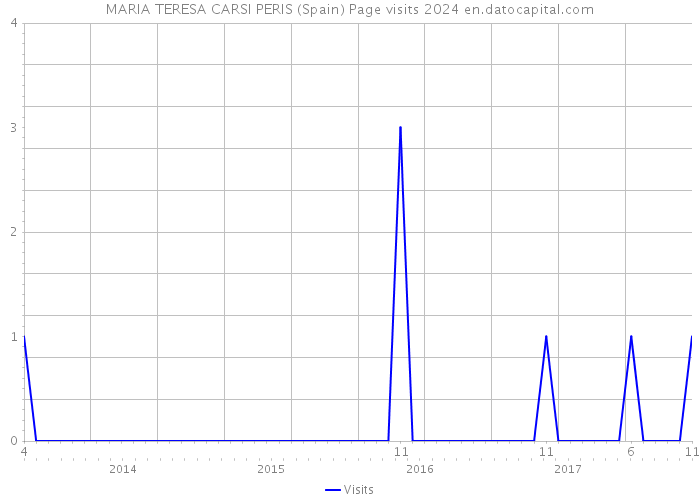 MARIA TERESA CARSI PERIS (Spain) Page visits 2024 