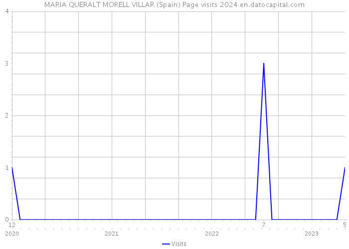 MARIA QUERALT MORELL VILLAR (Spain) Page visits 2024 