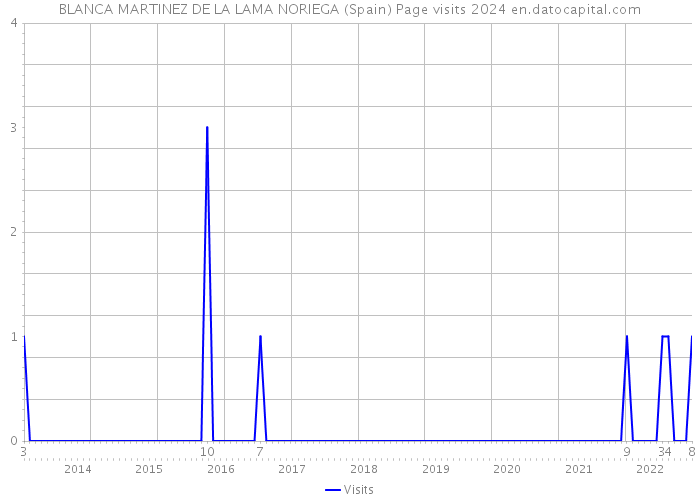 BLANCA MARTINEZ DE LA LAMA NORIEGA (Spain) Page visits 2024 
