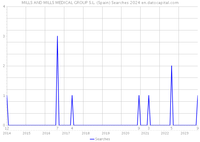 MILLS AND MILLS MEDICAL GROUP S.L. (Spain) Searches 2024 