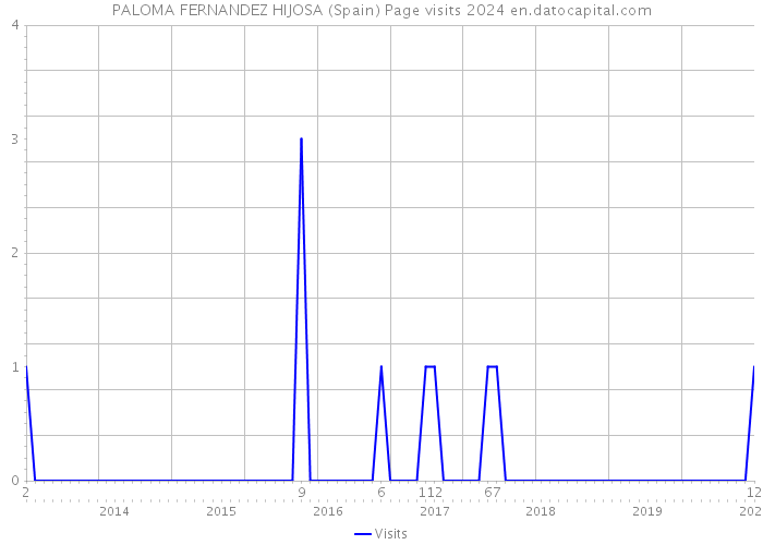 PALOMA FERNANDEZ HIJOSA (Spain) Page visits 2024 